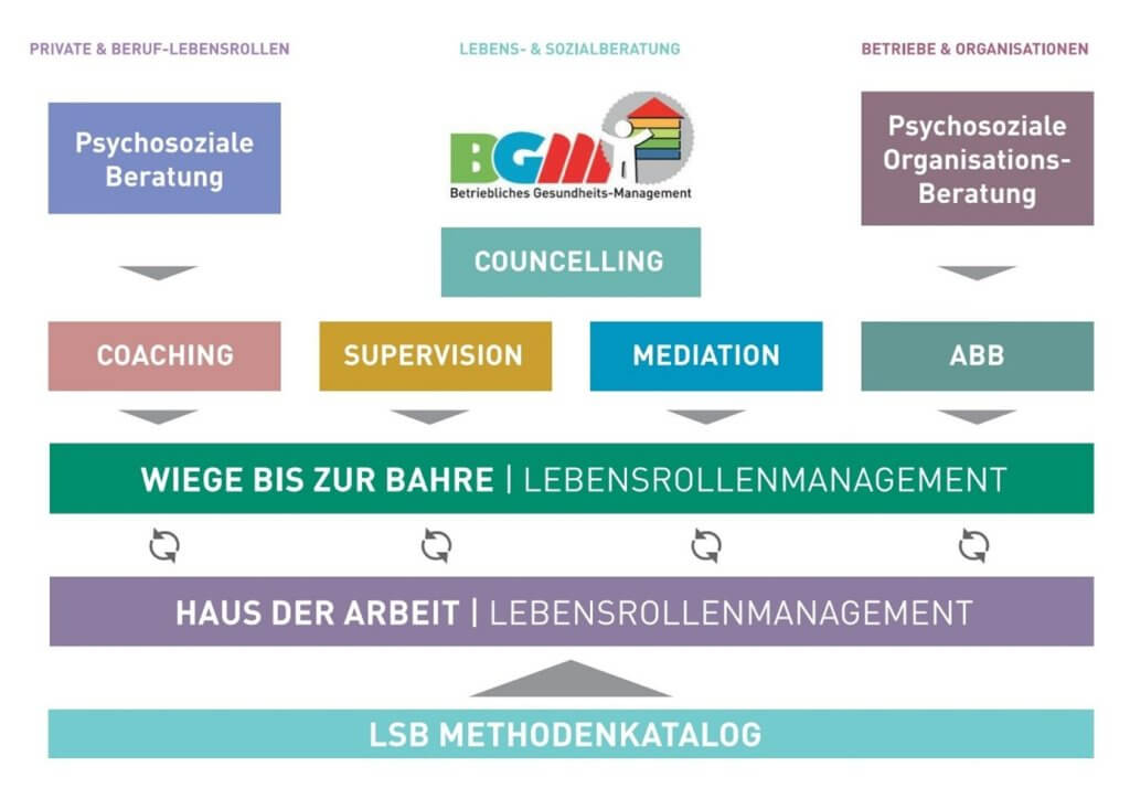 Grafik zu PSOB von Meine Wegbegleiter